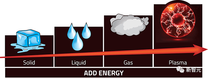 从左至右：固体，液体，气体，等离子体