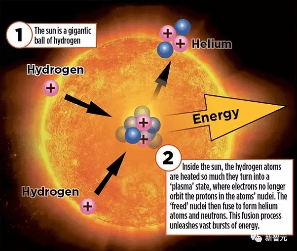 在太阳内部，氢原子被加热到等离子体状态，电子不再围绕质子旋转，然后释放的原子核聚变形成氦原子和中子，释放出巨大能量