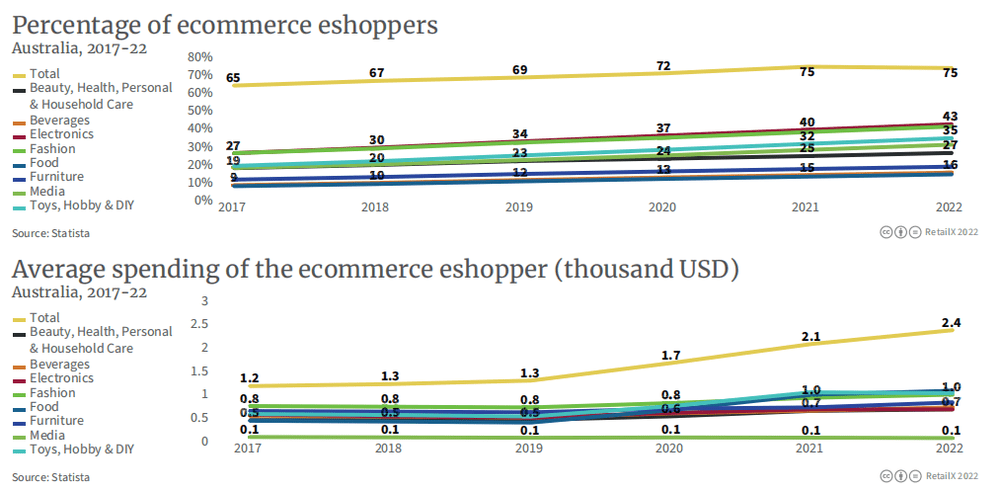 图表从上至下依次代表：澳大利亚各品类的网购消费者占比、澳大利亚网购消费者的各品类平均支出（单位：千美元）<br>