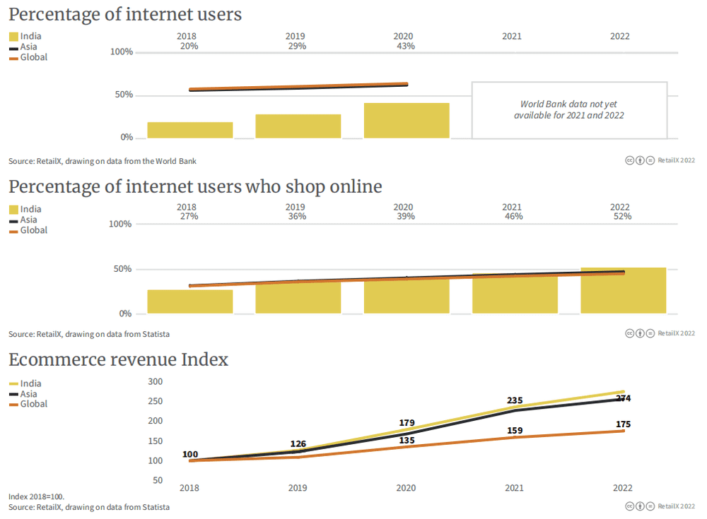 图表从上至下依次代表：印度&亚洲&全球网民占比、yindu &亚洲&全球网民网购比例、印度&亚洲&全球电商收入指数（2018年为基准指数100）<br>