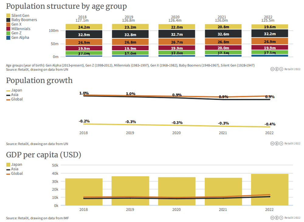 图表从上至下依次代表：日本各年龄段人口构成（单位：百万）、日本&亚洲&全球人口增降幅、日本&亚洲&全球人均GDP（单位：美元）<br>