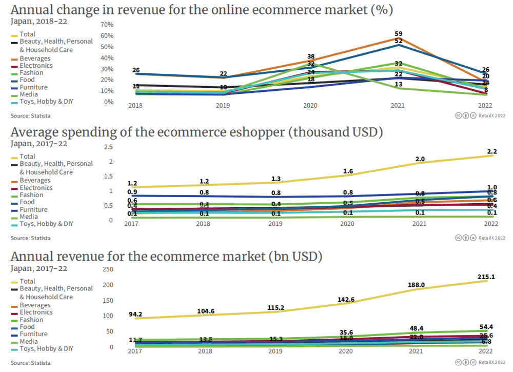 图表从上至下依次代表：日本各品类的电商渠道销售收入年度变化、澳大利亚网购消费者的各品类平均支出（单位：千美元）、日本各品类的电商渠道销售收入情况（单位：十亿美元）<br>