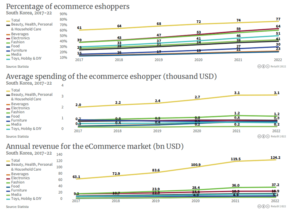 图表从上至下依次代表：韩国各品类的网购消费者占比、韩国网购消费者的各品类平均支出（单位：千美元）、韩国各品类的电商渠道销售收入情况（单位：十亿美元）<br>