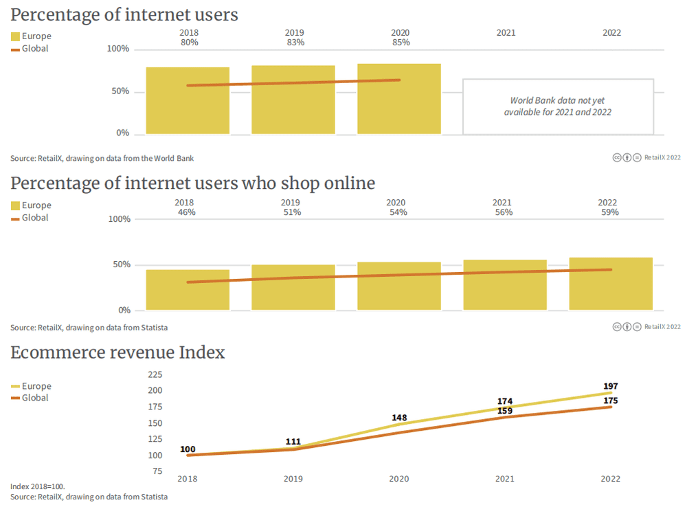 图表从上至下依次代表：欧洲&全球网民占比、欧洲&全球网民网购比例、欧洲&全球电商收入指数（2018年为基准指数100）<br>