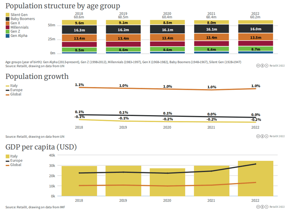 图表从上至下依次代表：意大利各年龄段人口构成（单位：百万）、意大利&欧洲&全球人口增降幅、意大利&欧洲&全球人均GDP（单位：美元）<br>
