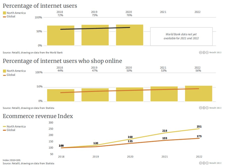 图表从上至下依次代表：北美&全球网民占比、网民中网购的比例、电商收入指数（2018年为基准指数100）<br>