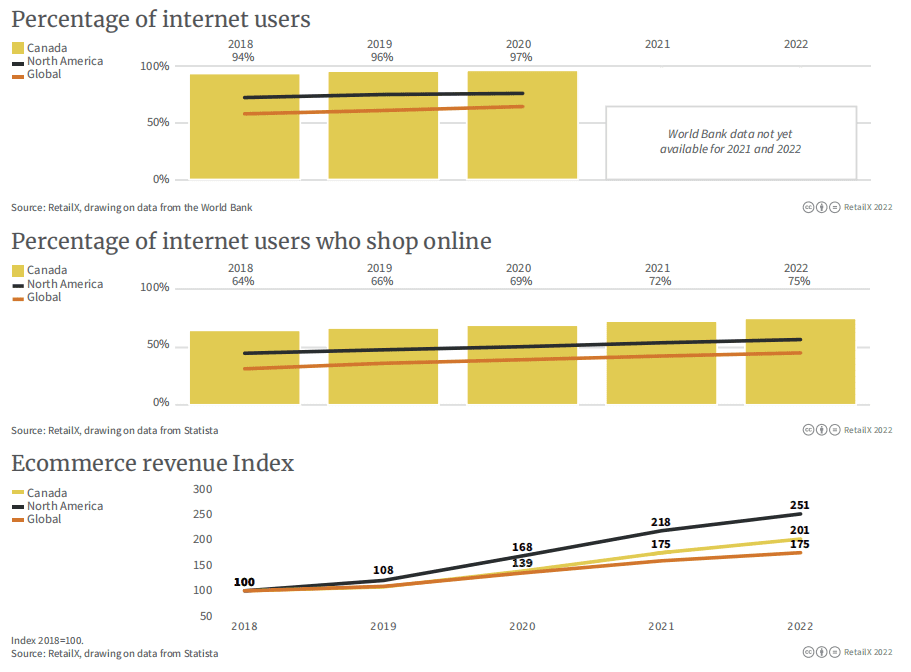 图表从上至下依次代表：加拿大&北美&全球网民占比、网民中网购的比例、电商收入指数（2018年为基准指数100）<br>
