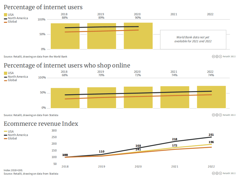 图表从上至下依次代表：美国&北美&全球网民占比、网民中网购的比例、电商收入指数（2018年为基准指数100）<br>
