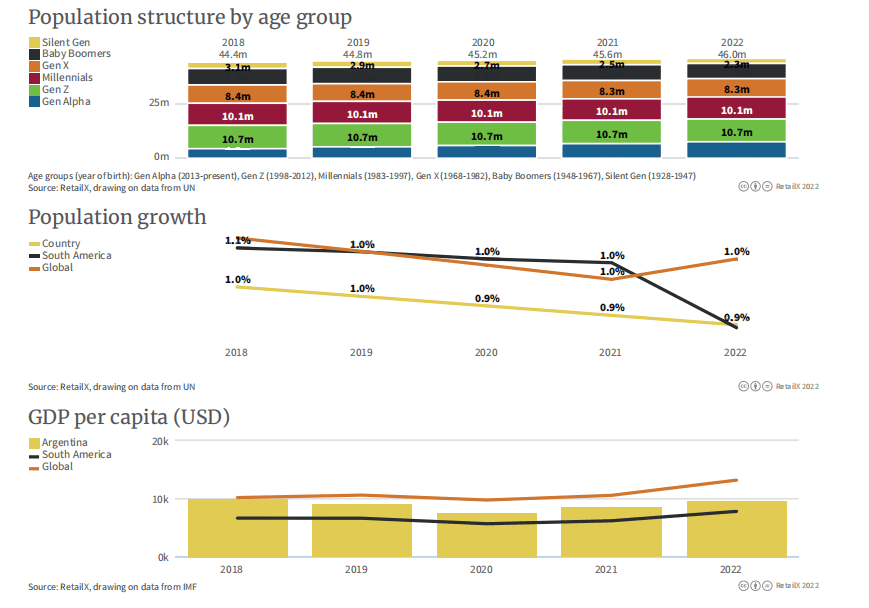 图表从上至下依次代表：阿根廷各年龄段人口构成（单位：百万）、阿根廷&南美&全球人口增降幅、阿根廷&南美&全球人均GDP（单位：美元）<br>