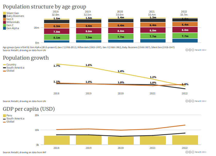 图表从上至下依次代表：秘鲁各年龄段人口构成（单位：百万）、秘鲁&南美&全球人口增降幅、秘鲁&南美&全球人均GDP（单位：美元）<br>