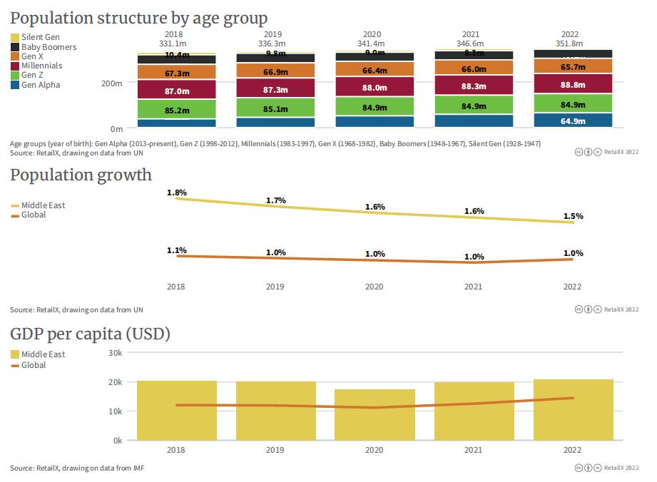 图表从上至下依次代表：中东各年龄段人口构成（单位：百万）、中东&全球人口增降幅、中东&全球人均GDP（单位：美元）<br>