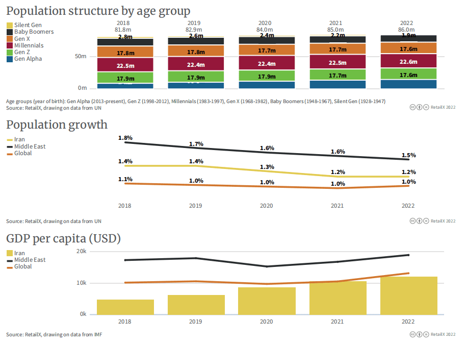图表从上至下依次代表：伊朗各年龄段人口构成（单位：百万）、伊朗&中东&全球人口增降幅、伊朗&中东&全球人均GDP（单位：美元）<br>