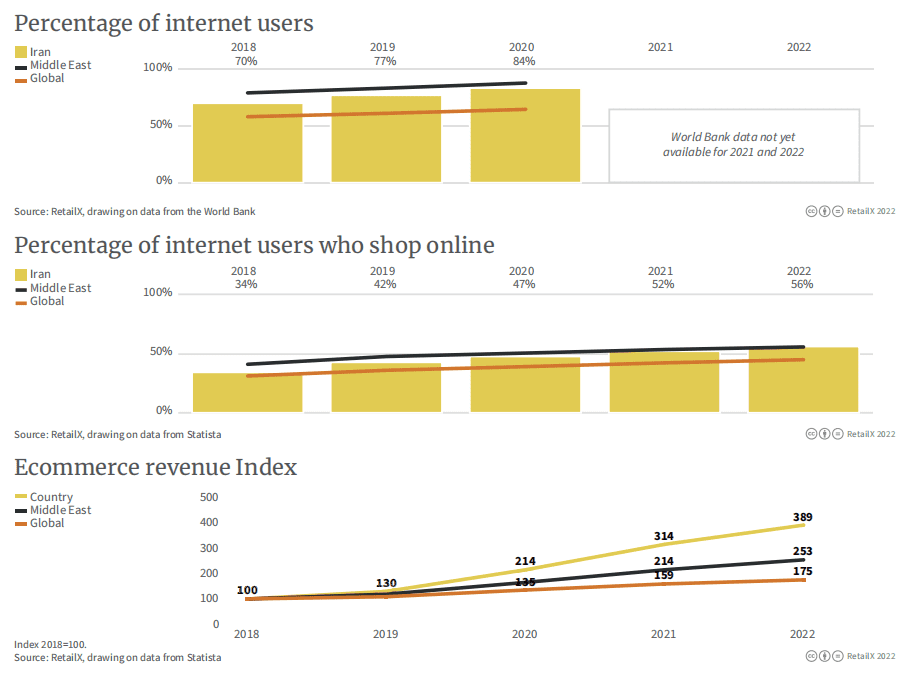 图表从上至下依次代表：伊朗&中东&全球网民占比、网民中网购的比例、电商收入指数（2018年为基准指数100）