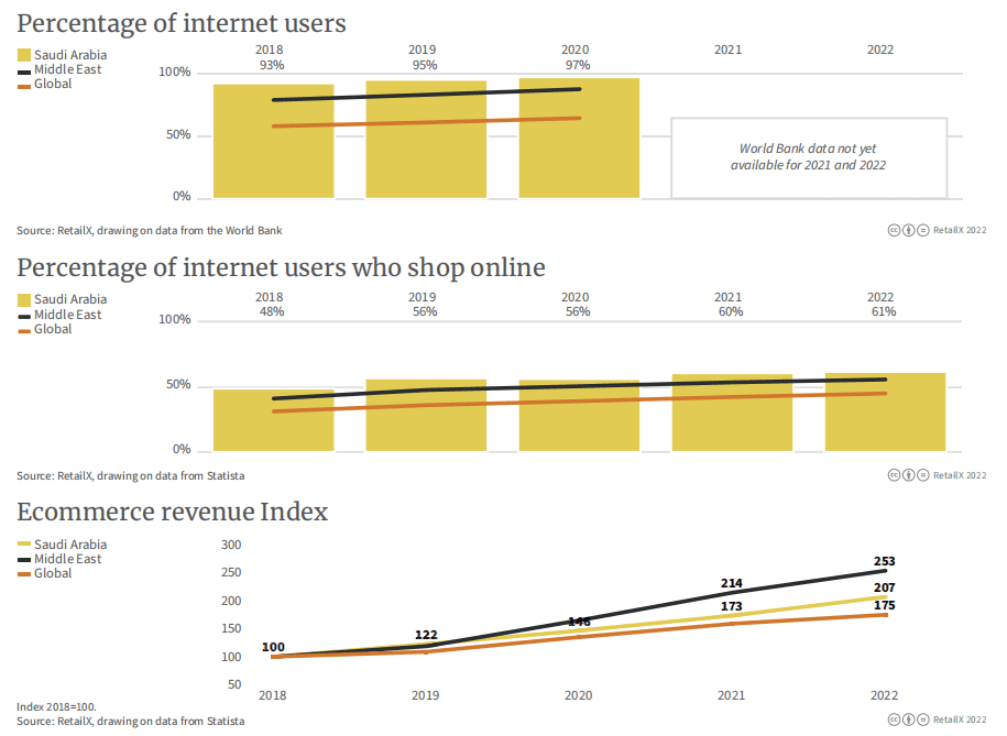 图表从上至下依次代表：沙特&中东&全球网民占比、网民中网购的比例、电商收入指数（2018年为基准指数100）<br>