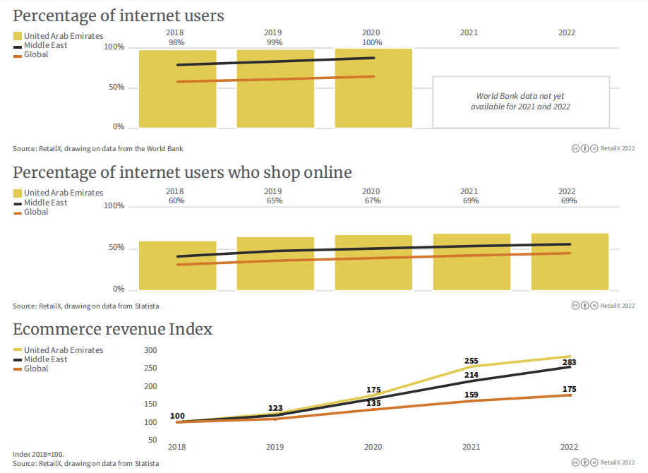 图表从上至下依次代表：阿联酋&中东&全球网民占比、网民中网购的比例、电商收入指数（2018年为基准指数100）<br>