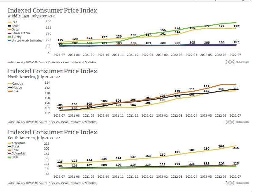 2021年~2022年，各地区消费者价格指数变化情况<br>