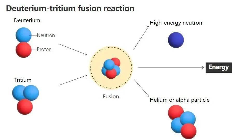 聚变反应. 图片来自：LLNL<br label=图片备注 class=text-img-note>