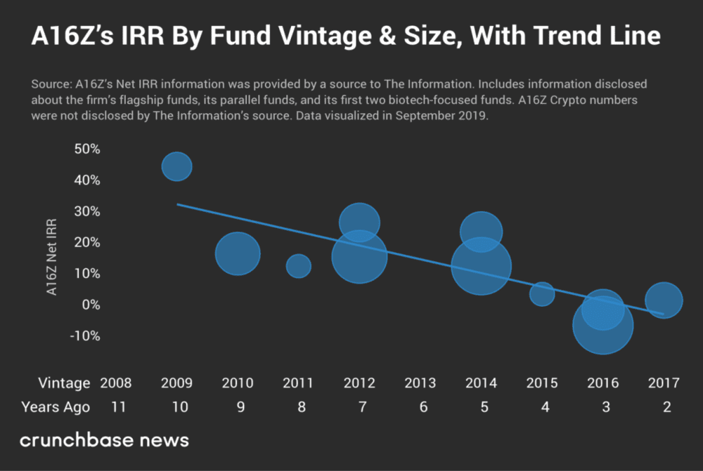  A16z的IRR以基金年份和规模划分，附趋势线