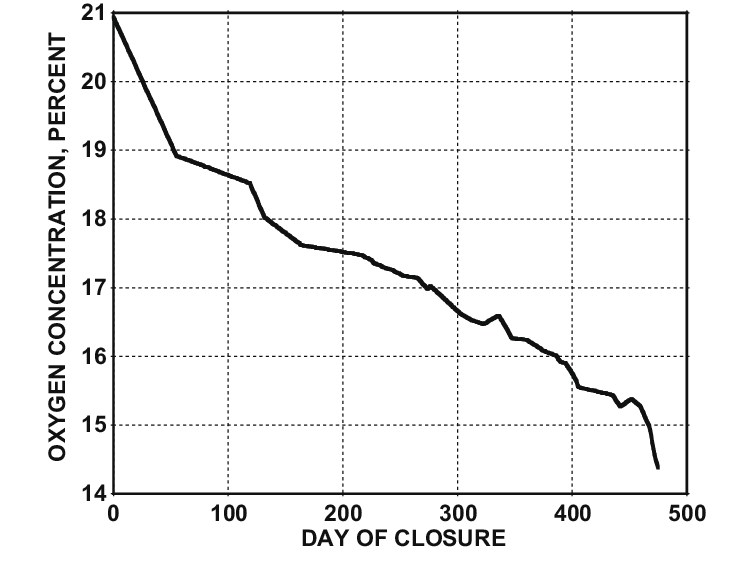“生物圈2号”里氧气浓度的下降曲线。（图片来源：William Dempster）<br>