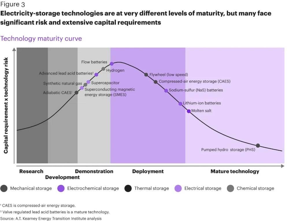 信息来源：A.T Kearney Energy Transition Institute Analysis