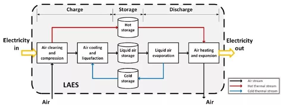 信息来源：Liquid air energy storage (LAES): A review on technology state-of-the-art, integration pathways and future perspectives（2021）