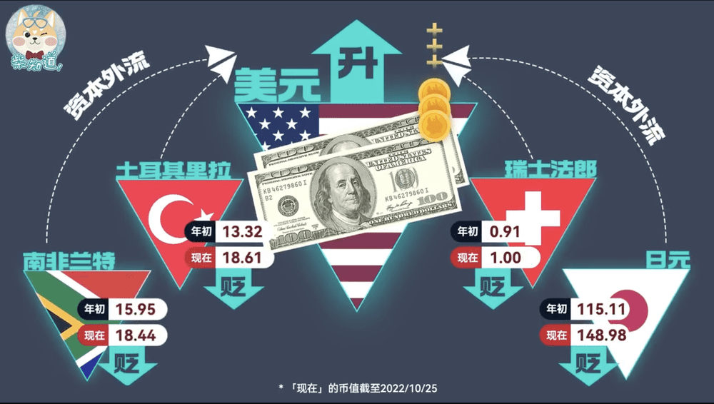美联储加息导致其他国家货币贬值和资本外流的画面呈现