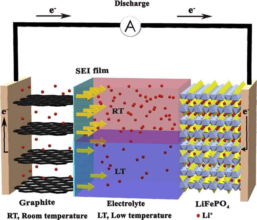 磷酸铁锂（LiFePO4）电池内部的放电过程（图源：Materials insights into low-temperature performances of lithium-ion batteries）
