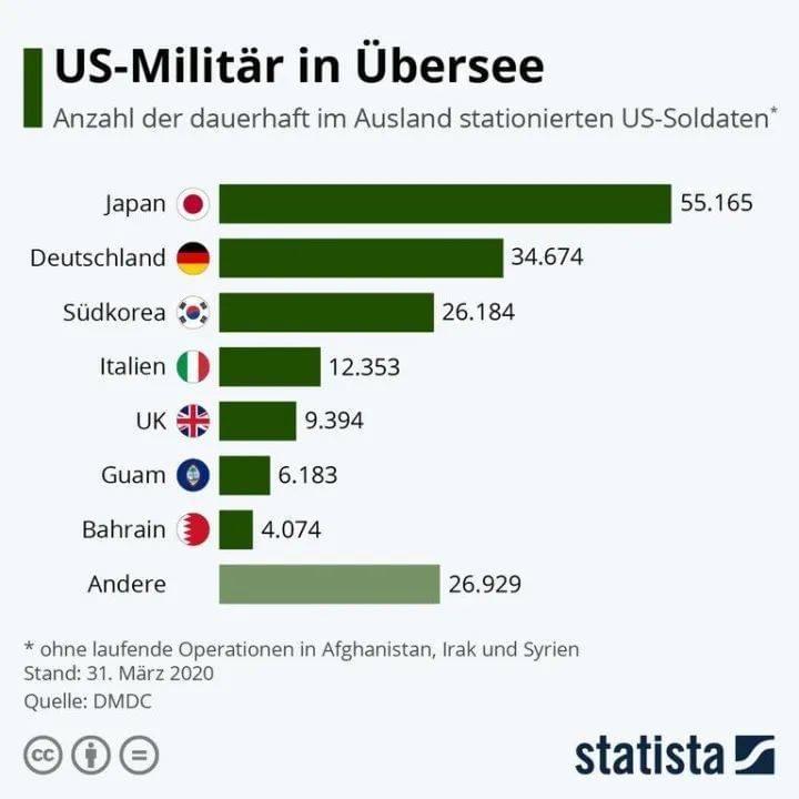 ｜2020年美国海外驻军数对比图。其中，日本、德国、韩国分别以5.5万人、3.6万人、2.6万人位居前三。来源：美国国防部下属国防管理数据中心（DMDC）