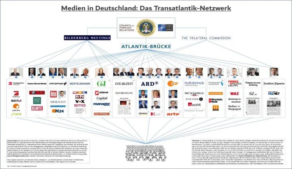 ｜图中展示了比德伯尔格会议、大西洋之桥、三边委员会等三家组织与德国主要媒体人及主流媒体间千丝万缕的联系。来源：瑞士政策研究所SPR