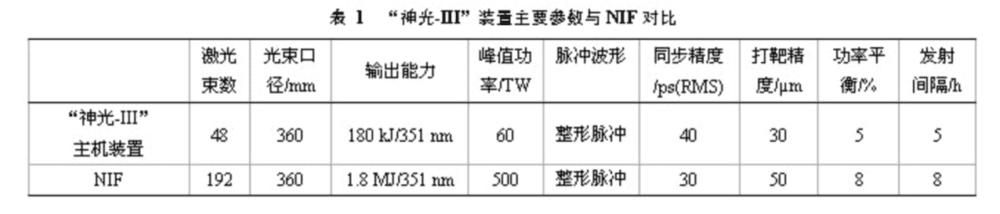 “神光III”与美国国家点火装置参数对比 来源：中国工程物理研究院