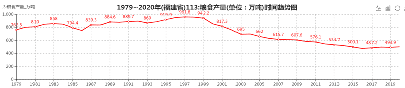 图3：1979年~2020年，福建粮食产量的波动，来源：昆阅数据库