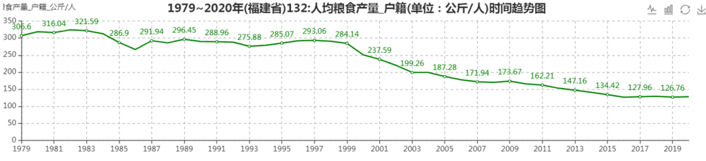 图4：1979年~2020年，福建人均粮食产量的下降趋势，来源：昆阅数据库