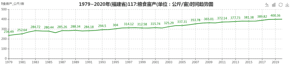 图6：1979年~2020年，福建人均粮食亩产的缓慢上升趋势，来源：昆阅数据库