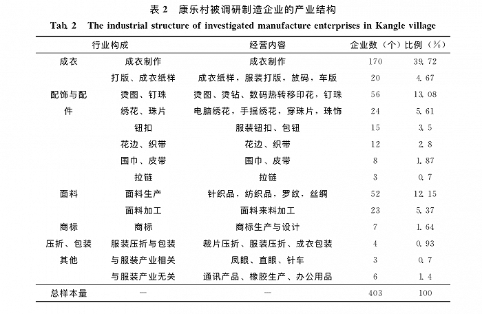 康乐村制衣厂结构构成，图片来源：《城中村制造业空间集聚研究——— 以广州康乐村服装生产企业为例》<br>