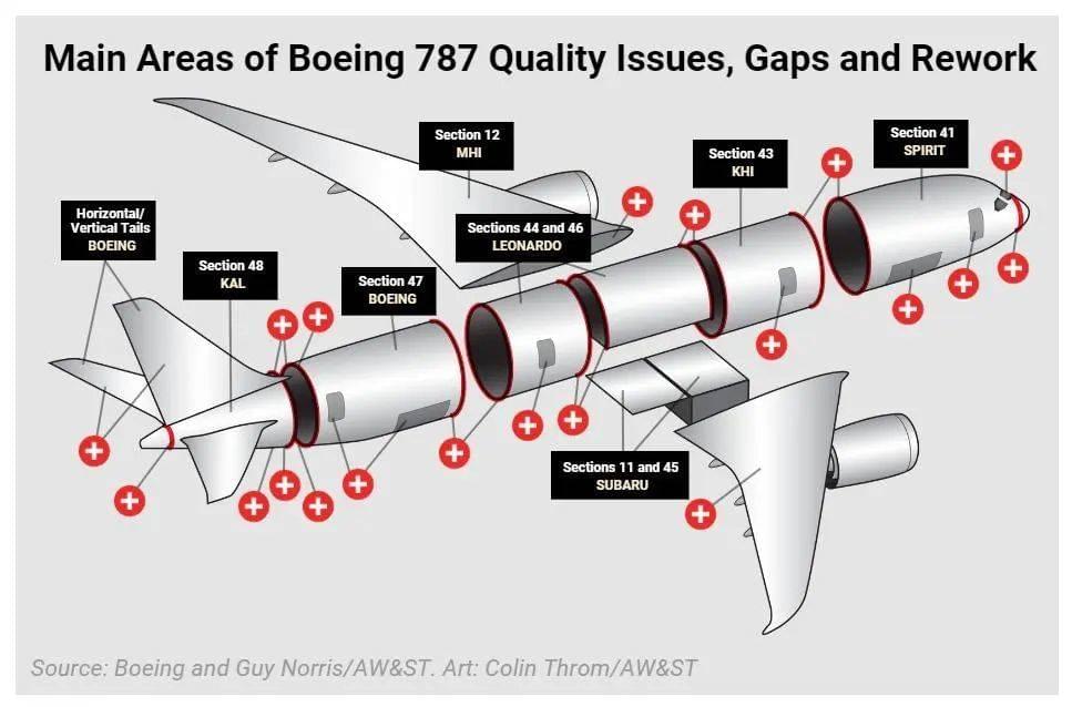 每一个加号都代表着波音787有问题的部分，图源：波音