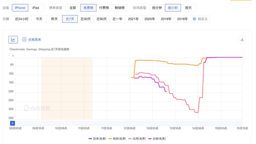 Checkmate iOS 免费下载榜排名变化｜来源：点点数据<br>