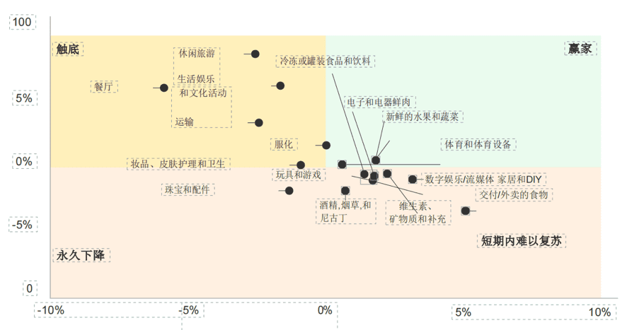 （这是BCG绘制的消费细分市场发展预期）<br>