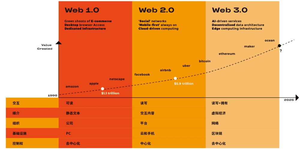 Web 发展历程及数据对比。｜图片来源：中信证券研究部<br>