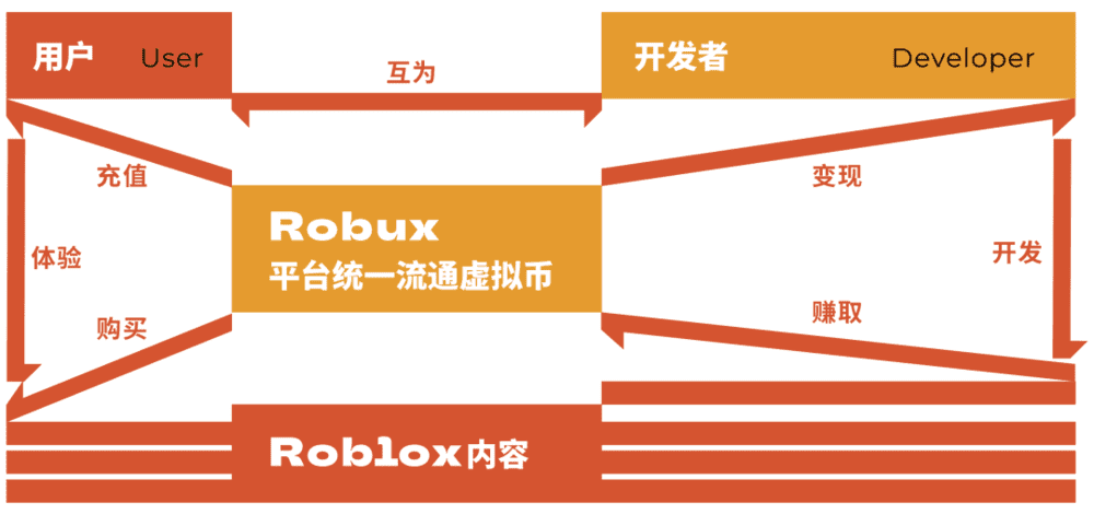 Roblox 商业模式。｜图片来源：中泰证券研究所<br>