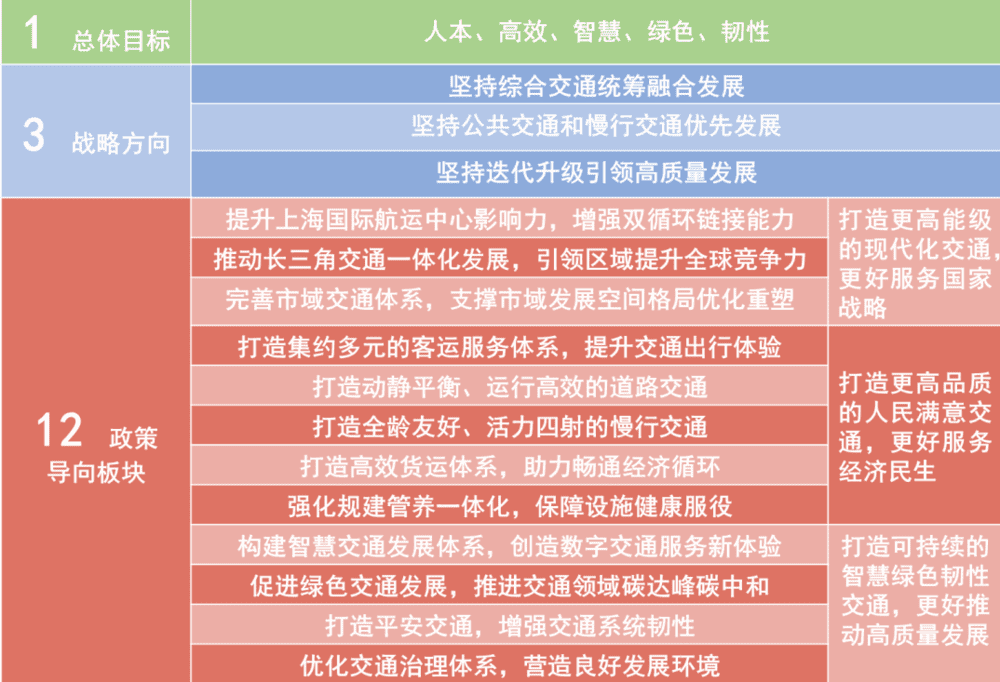 图2 上海市交通发展白皮书（2022）<br>
