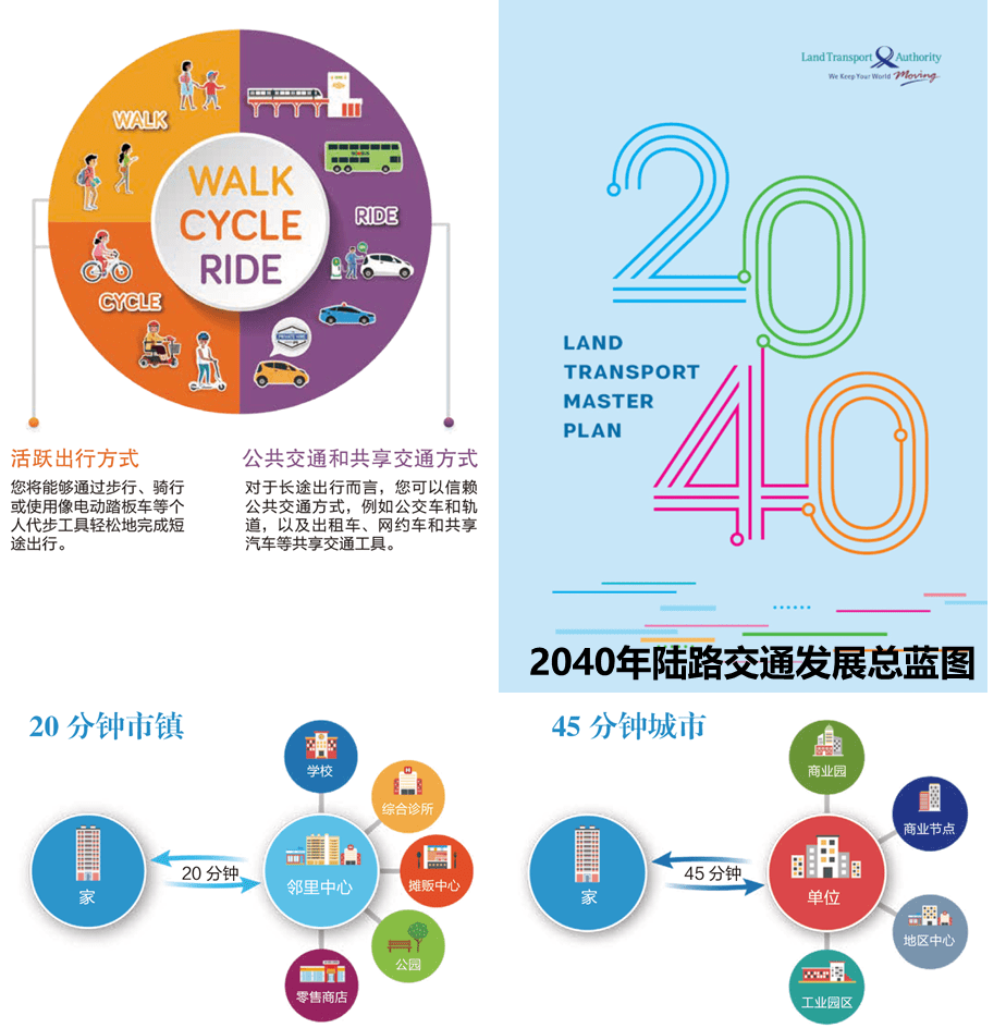 图3 新加坡2040年陆路交通发展总蓝图<br>