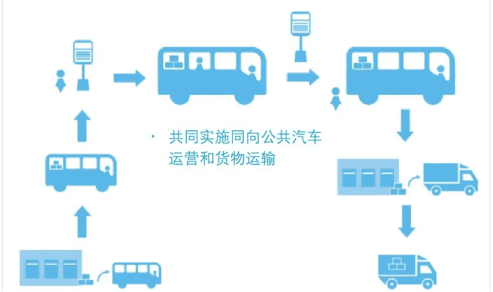 图17 货运和客运混合服务的示意图<br>