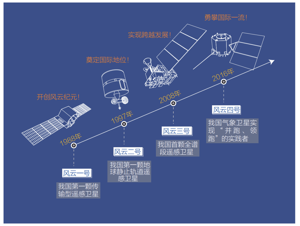 中国气象卫星的发展历程<br>