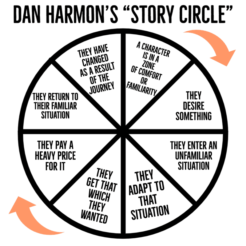 丹·哈蒙的故事理论将故事分成了八个步骤。<br>
