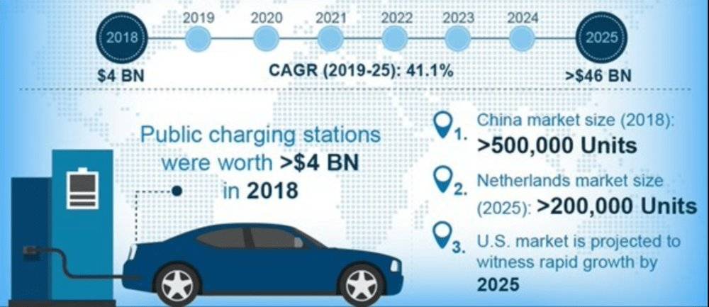 （注：全球电动汽车到2025年的发展趋势）