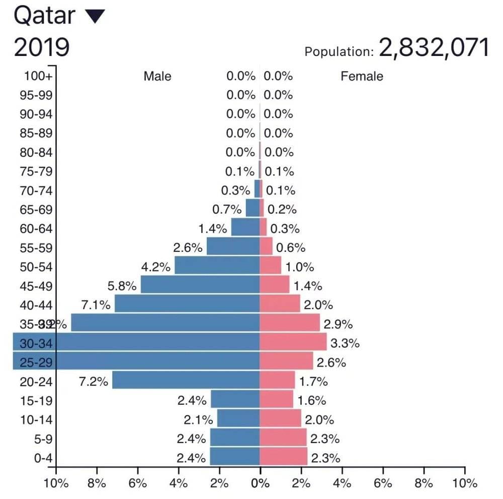 截至2021年，卡塔尔一共有293万常住居民。男性居民约219万，女性约为73万，一个国家的男性是女性的3倍之多。<br>