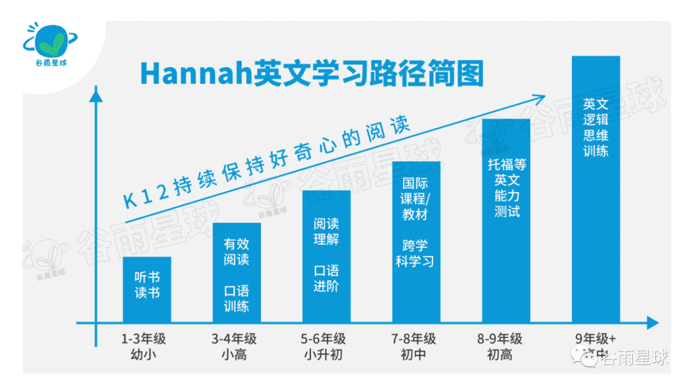 已经考上一梯队国际高中的Hannah英文就是一步步稳扎稳打学上来的。<br>