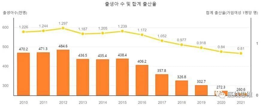 线段图：合计出生率；柱状图：新生儿数量（单位：千名）（图自韩国统计厅）<br>