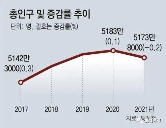 韩国总人口与人口上升率，2020年已到达拐点。（图自韩国统计厅）<br>