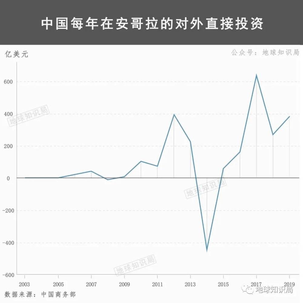 中国对安哥拉的投资趋势，总体来看还是上升的